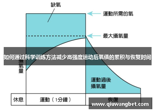 如何通过科学训练方法减少高强度运动后氧债的累积与恢复时间